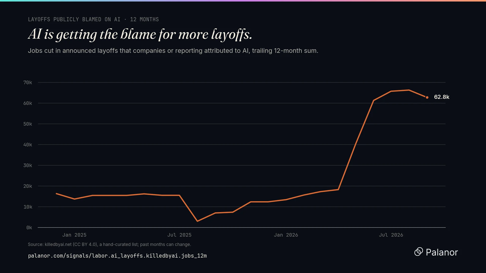 AI is getting the blame for more layoffs. The jobs data shows something smaller.