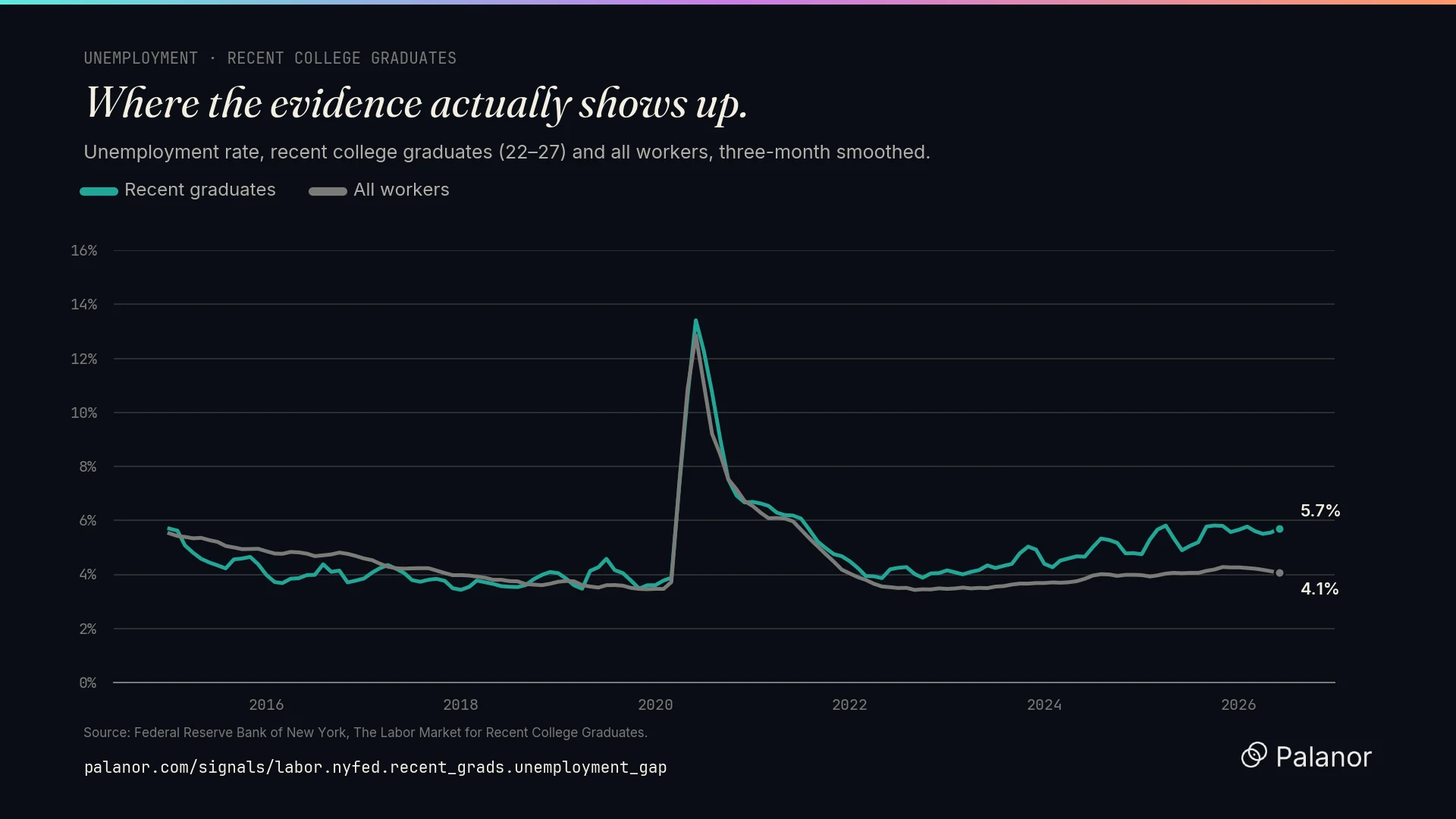 Unemployment rate, recent college graduates and all workers.