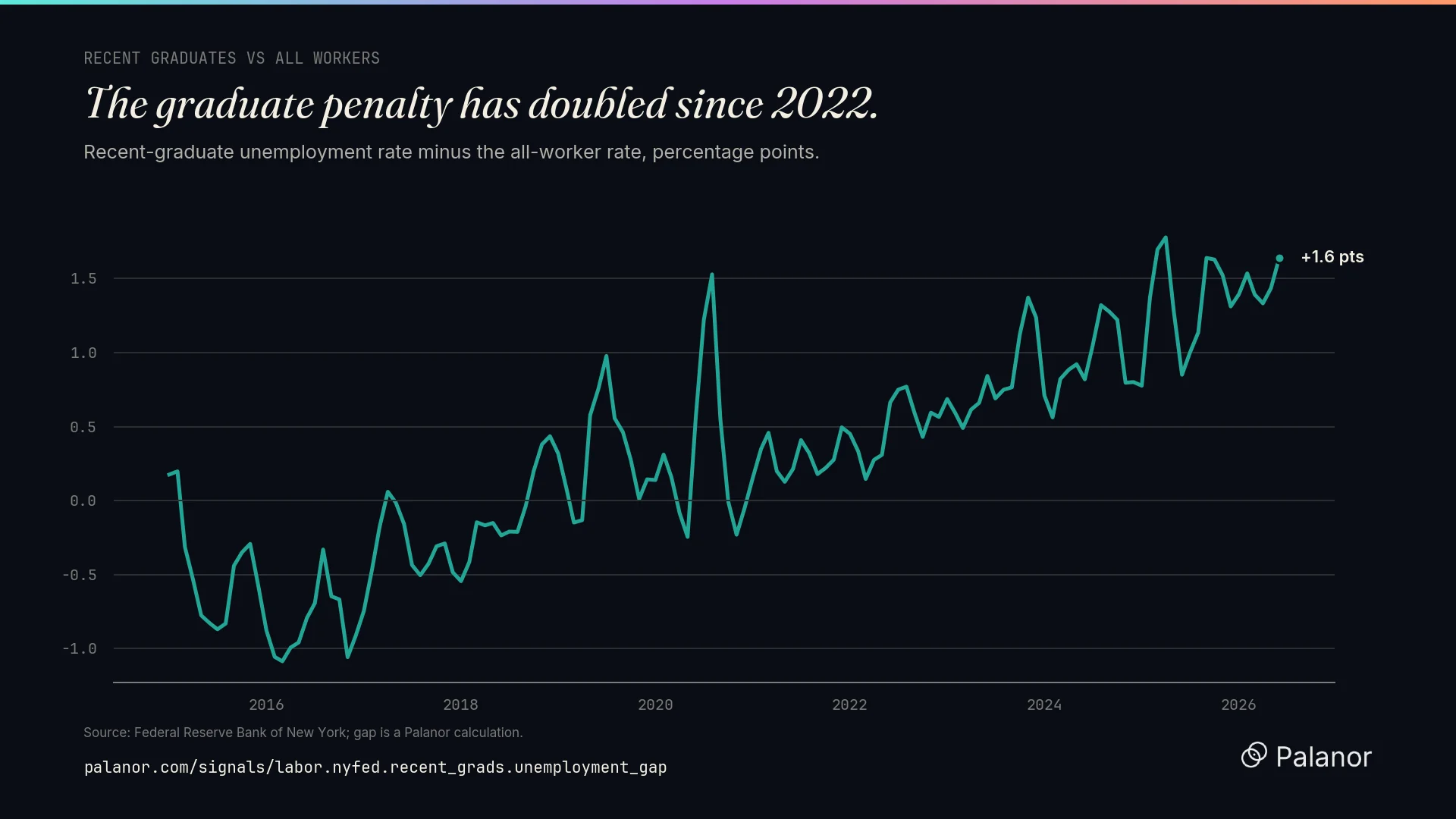 Recent-graduate unemployment minus the all-worker rate, percentage points.