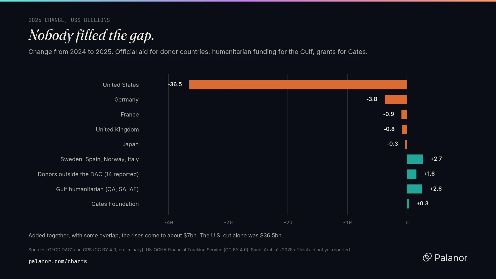Change in aid from 2024 to 2025, by donor, US$ billions.