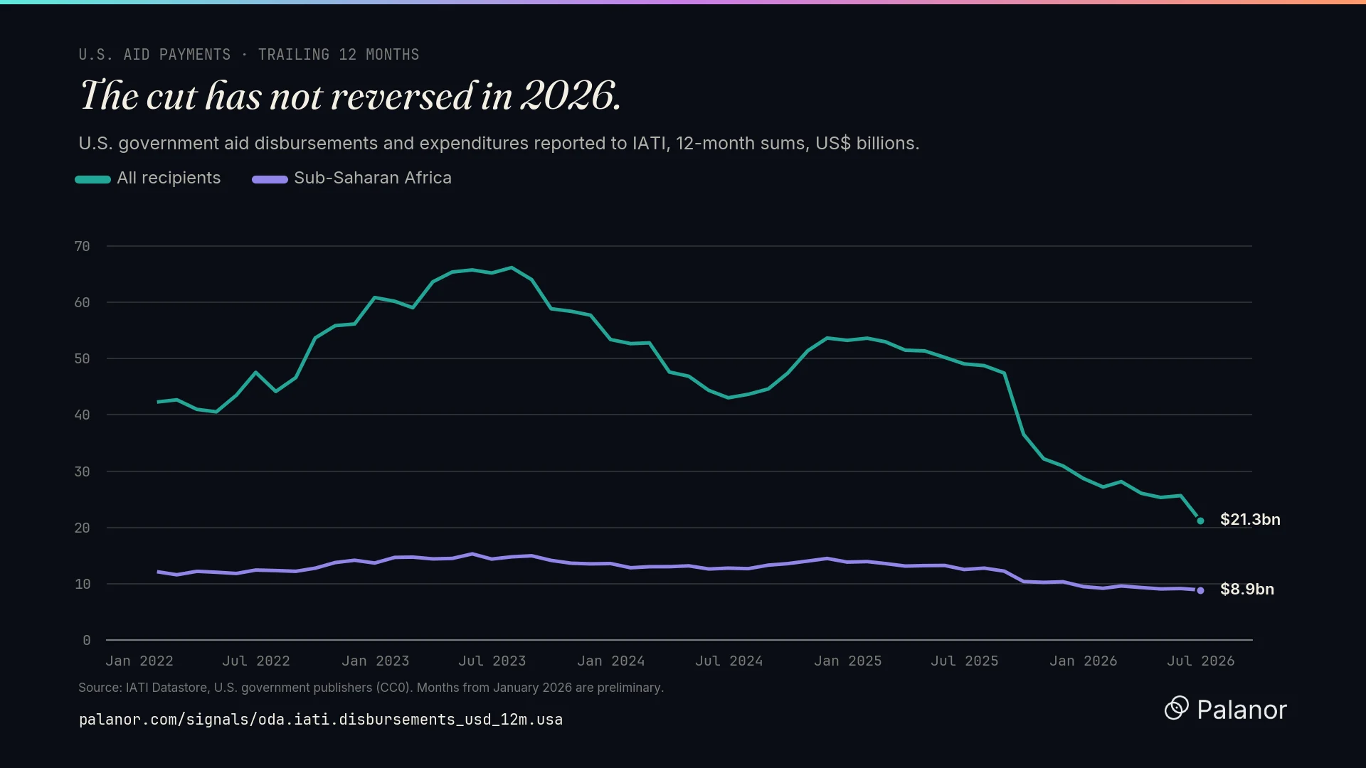 U.S. aid payments reported to IATI, trailing 12 months, all recipients and sub-Saharan Africa.