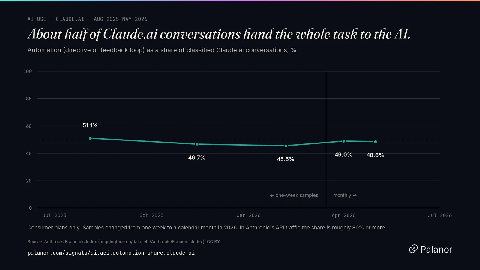 Share of Claude.ai conversations where people hand the whole task to the AI, August 2025 to May 2026.