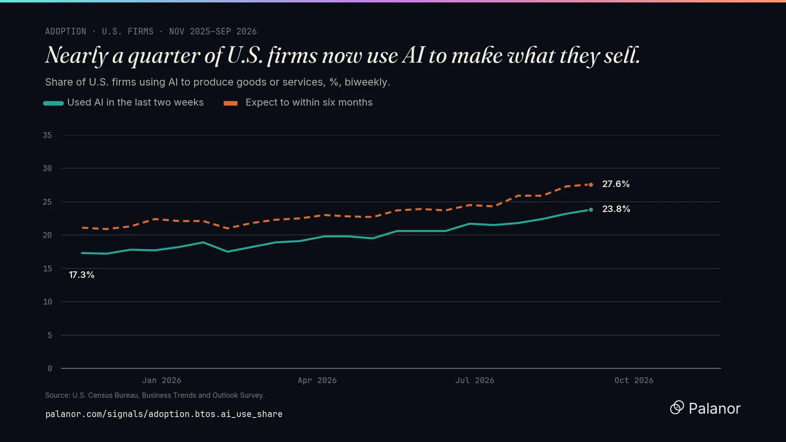 Share of U.S. firms using AI to produce goods or services, and the share expecting to within six months.
