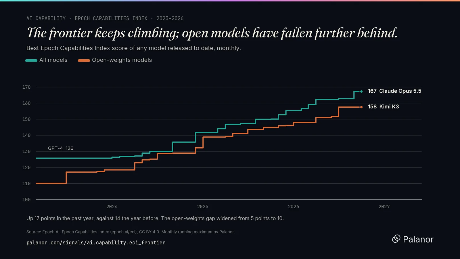 Best Epoch Capabilities Index score of any released model, all models and open-weights models, 2023 to 2026.
