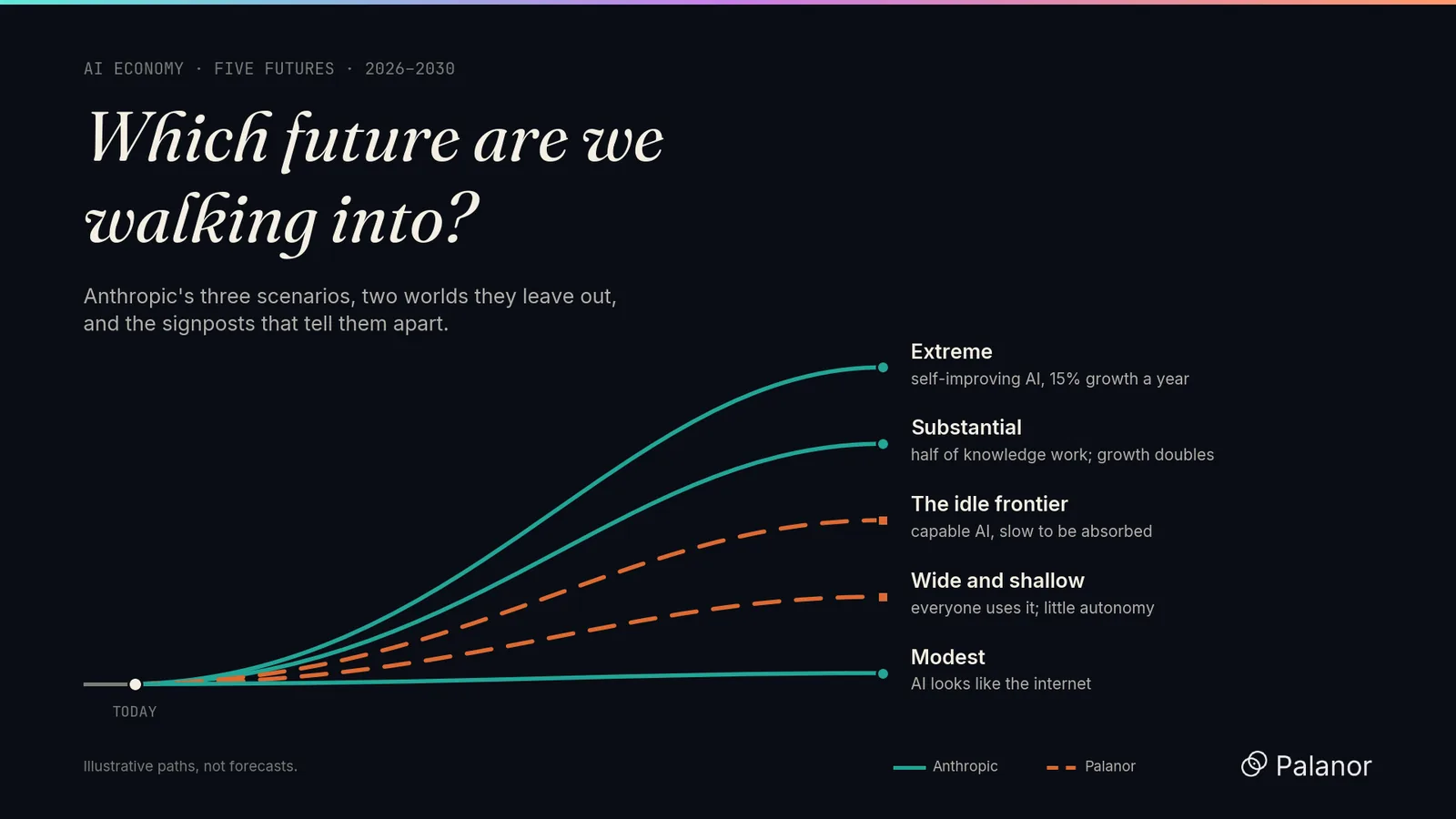 Anthropic just did scenario planning in public. Here's how we'll know which future we're in.