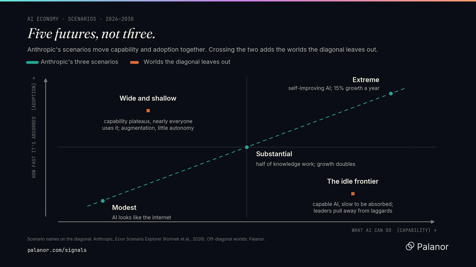 A 2×2 of AI capability against how fast it's absorbed. Anthropic's modest, substantial and extreme scenarios sit on the diagonal; the idle frontier and wide-and-shallow worlds sit off it.