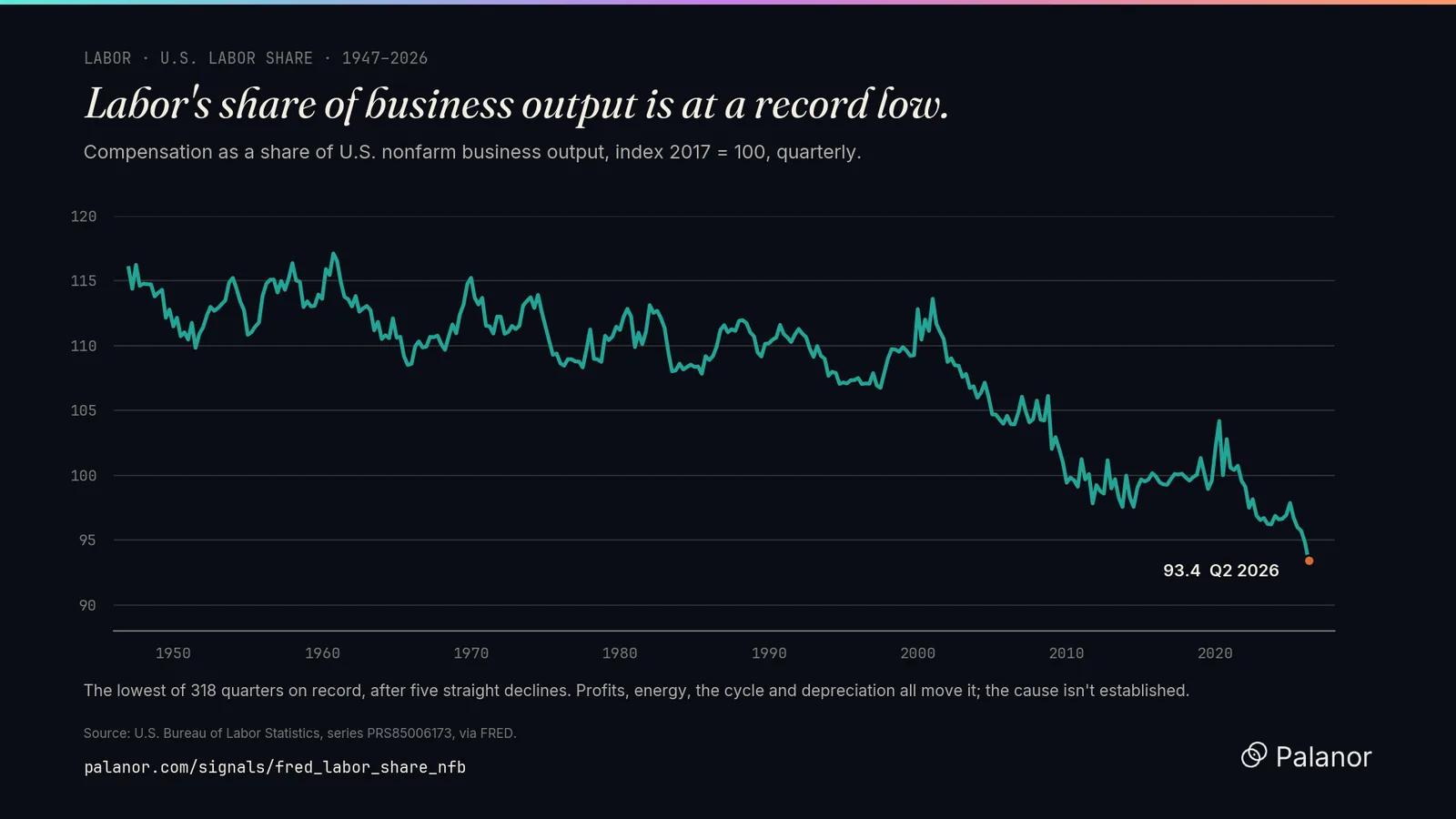 Labor's share of U.S. nonfarm business output, index 2017 = 100, 1947 to 2026.