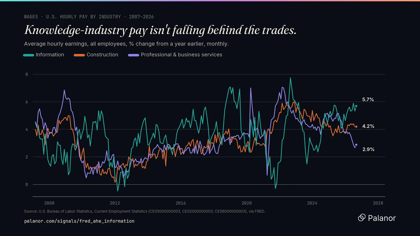 Average hourly earnings growth for information, construction, and professional and business services, 2007 to 2026.