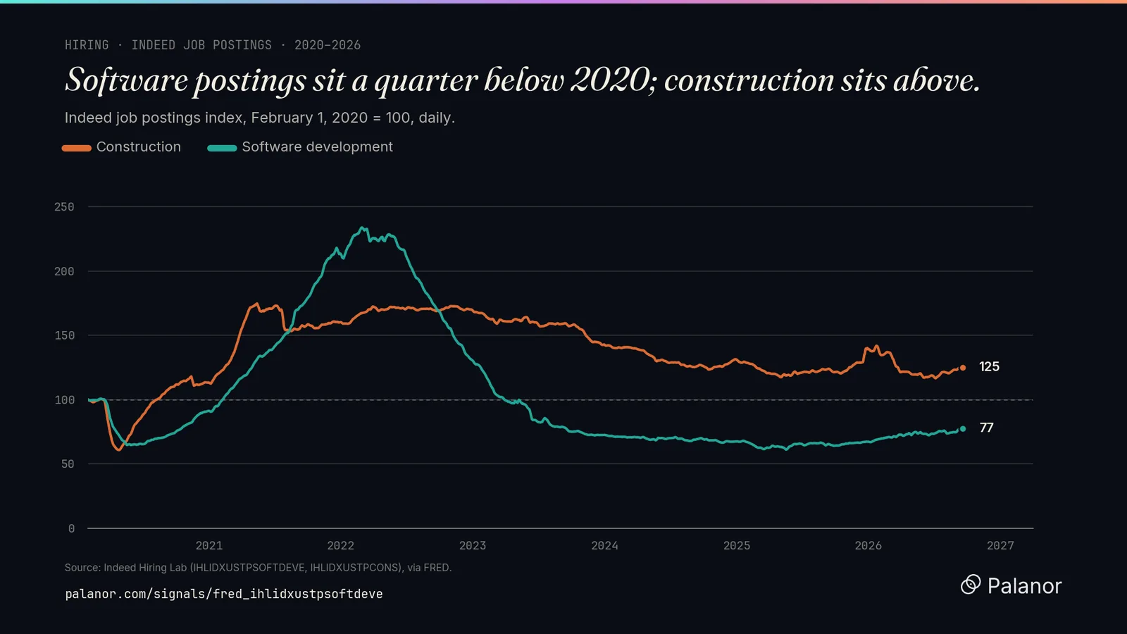 Indeed job postings index for software development and construction, February 2020 = 100.