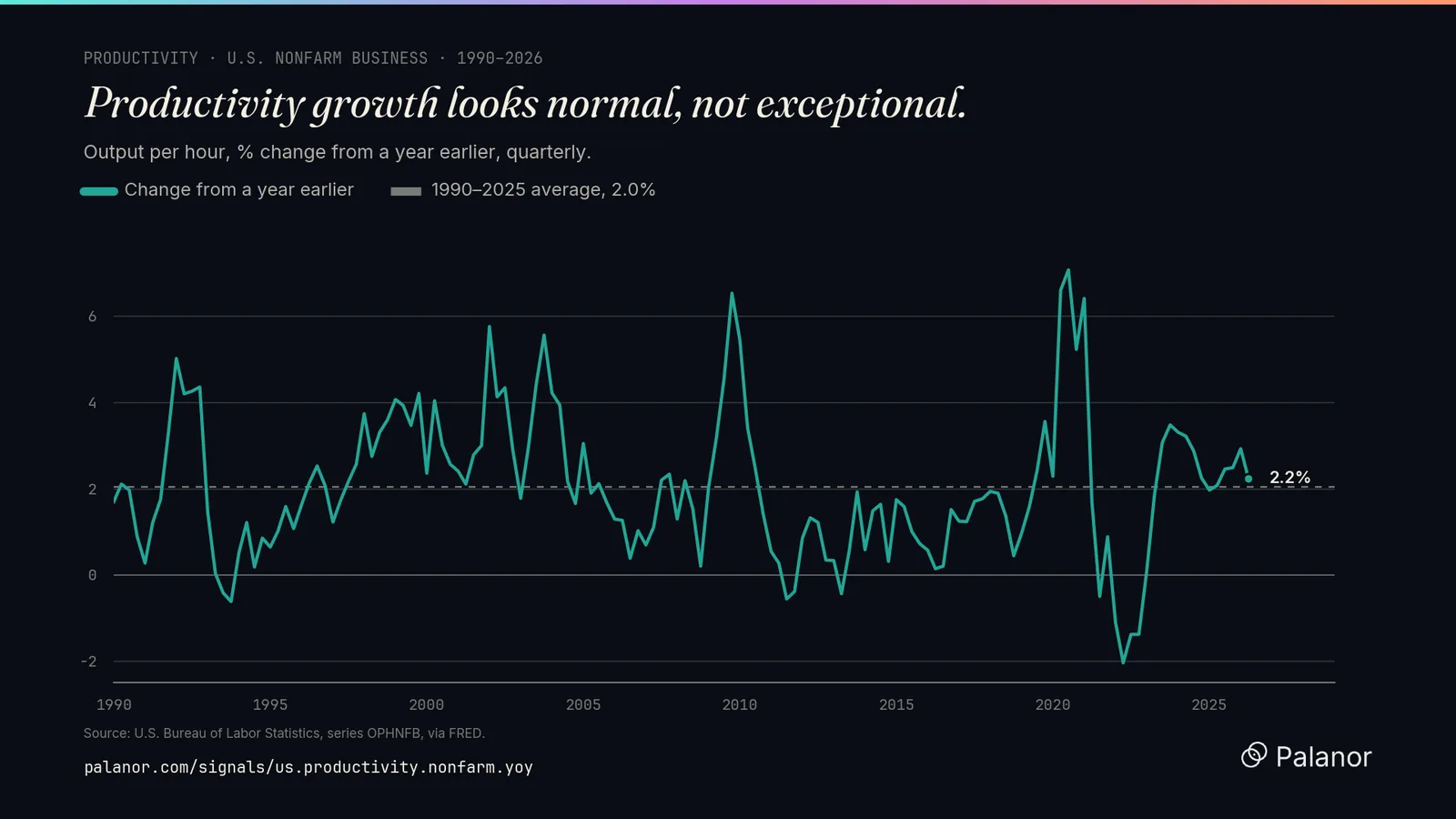 U.S. nonfarm business output per hour, percent change from a year earlier, 1990 to 2026.