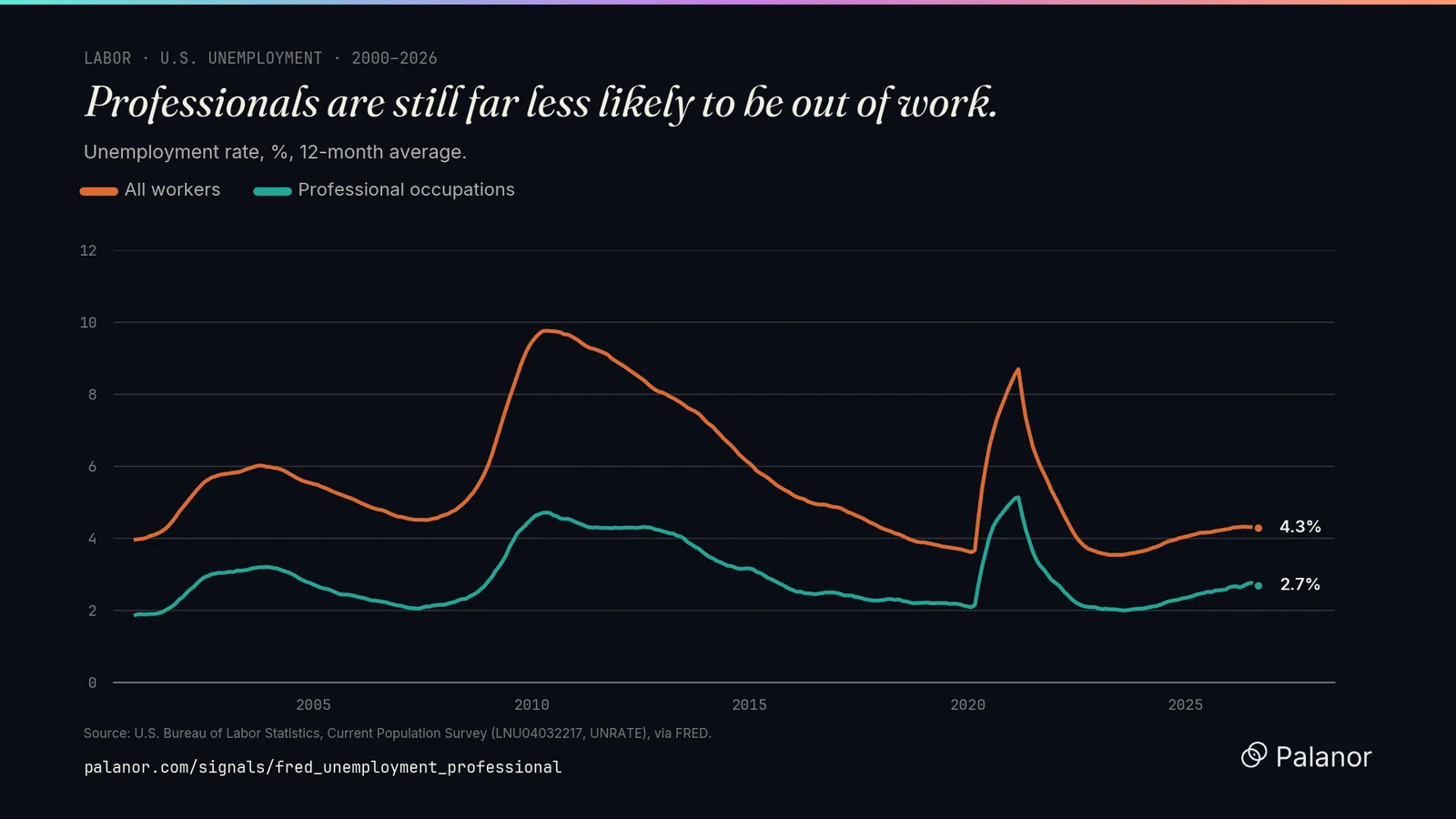 Unemployment rate for professional occupations versus all workers, 12-month averages, 2000 to 2026.
