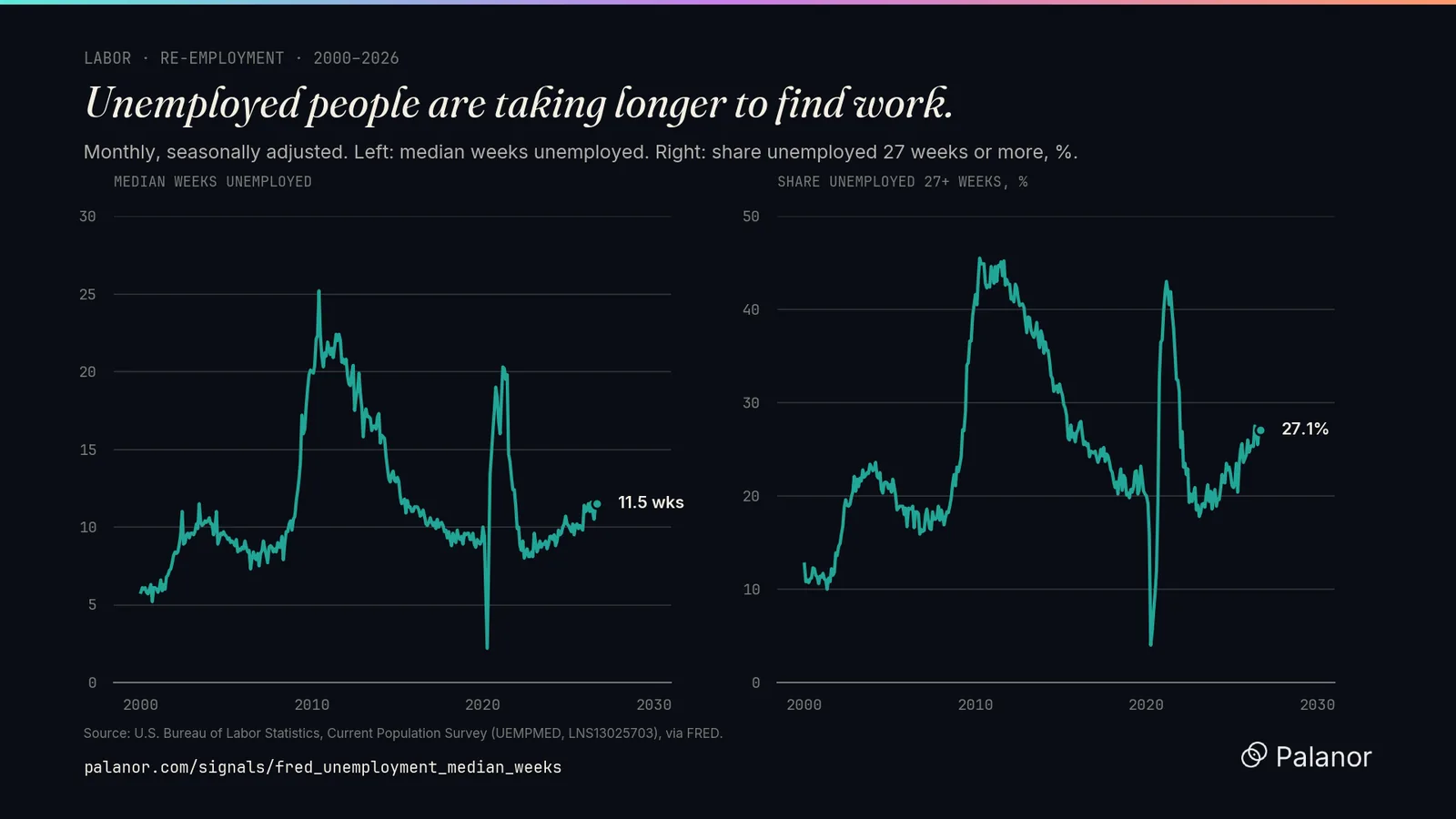 Median weeks unemployed and the share unemployed 27 weeks or more, 2000 to 2026.