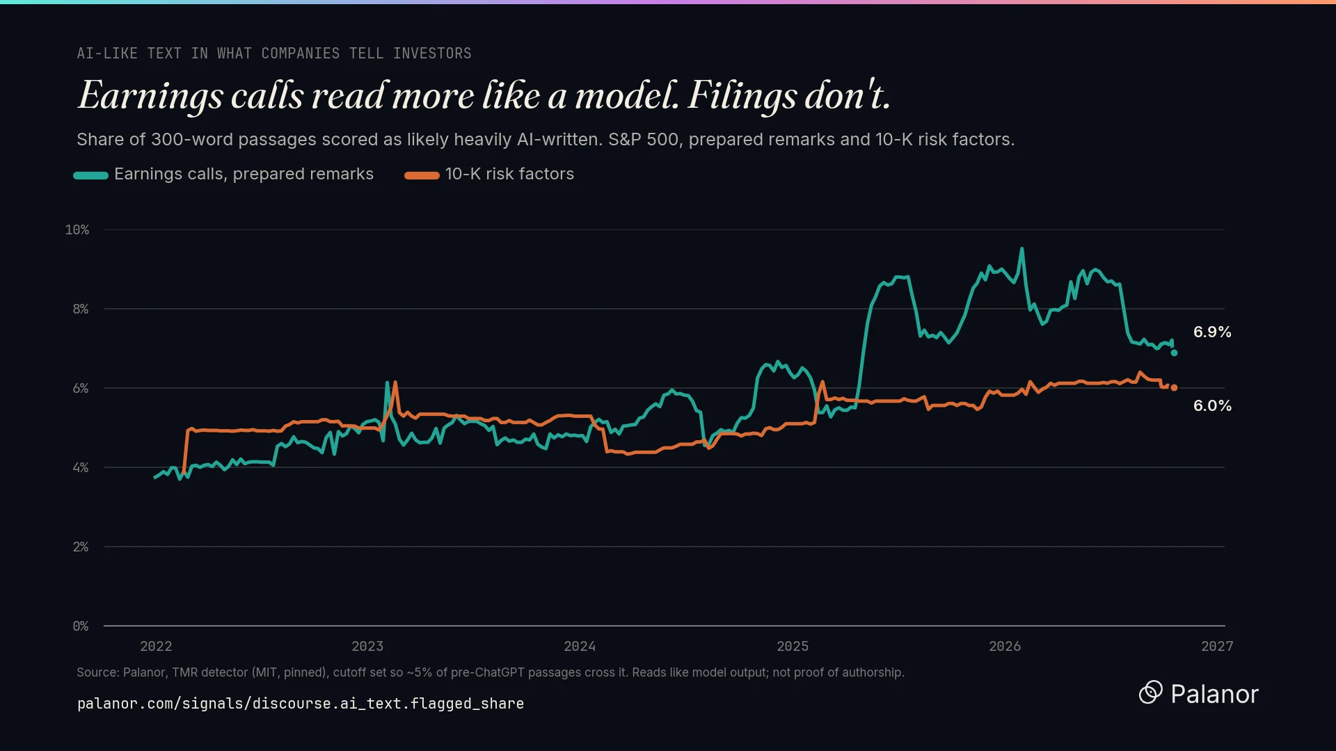 Earnings calls now read more like ChatGPT. Filings don't.