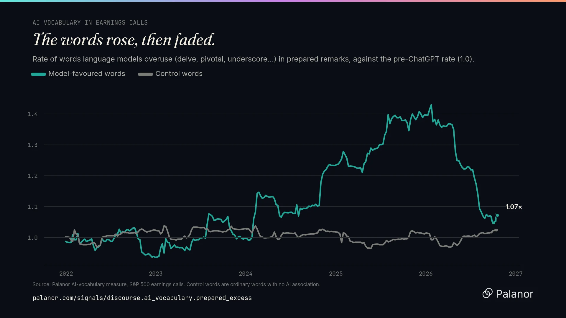 Rate of AI-favoured words in S&P 500 prepared remarks, against the pre-ChatGPT rate.