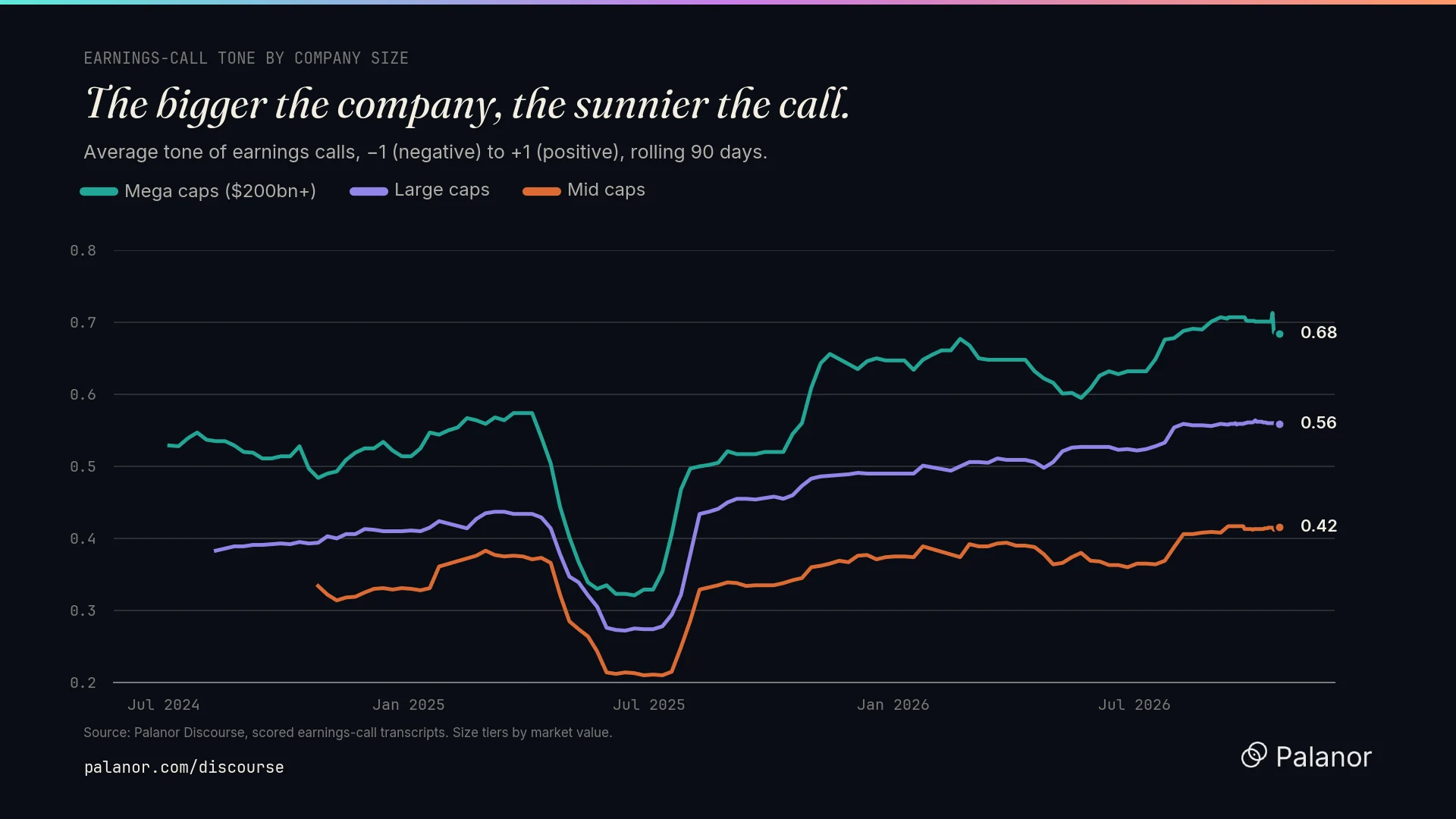 Average earnings-call tone by company size, rolling 90 days.