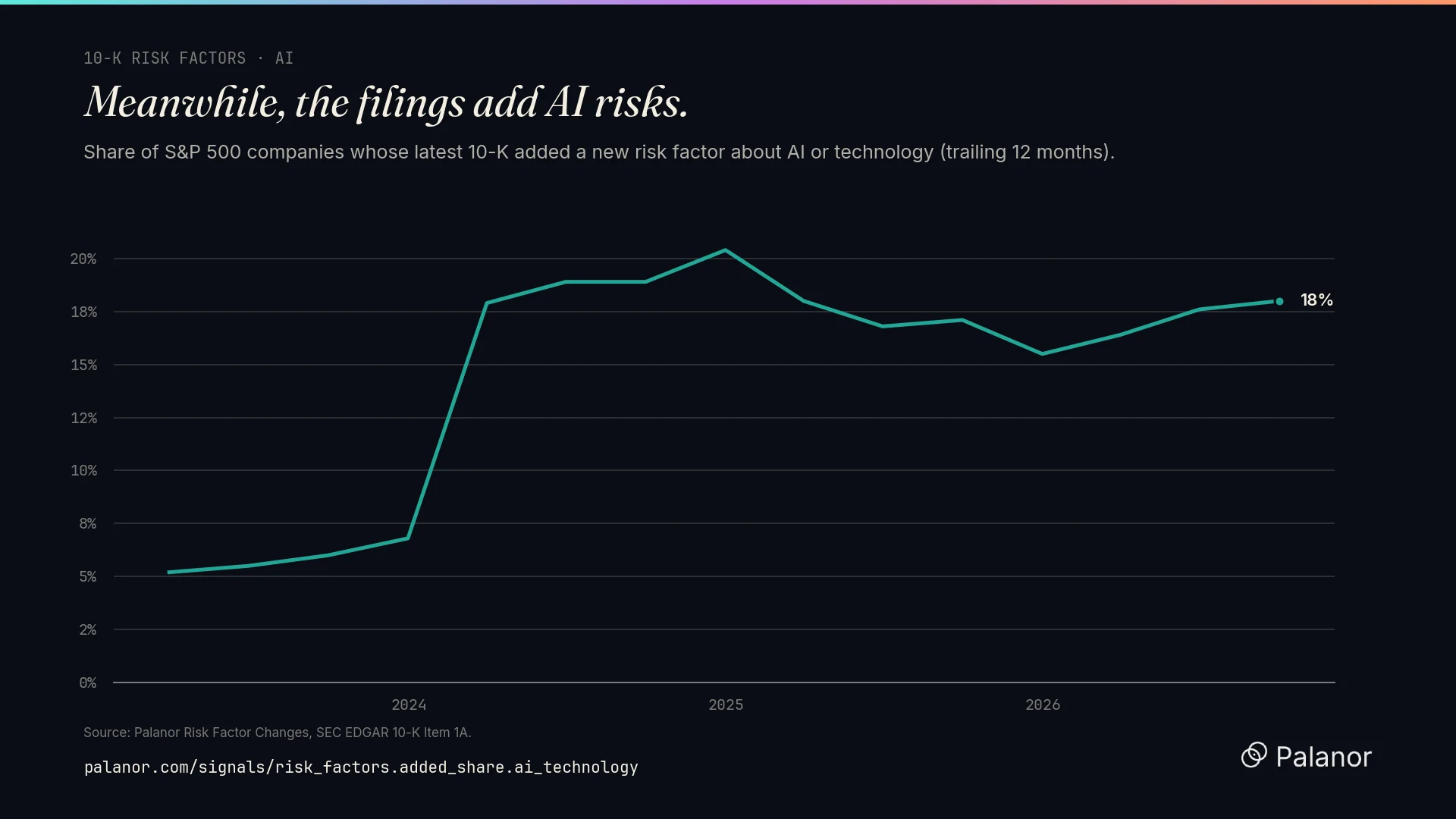 Share of S&P 500 companies whose latest 10-K added an AI or technology risk factor.