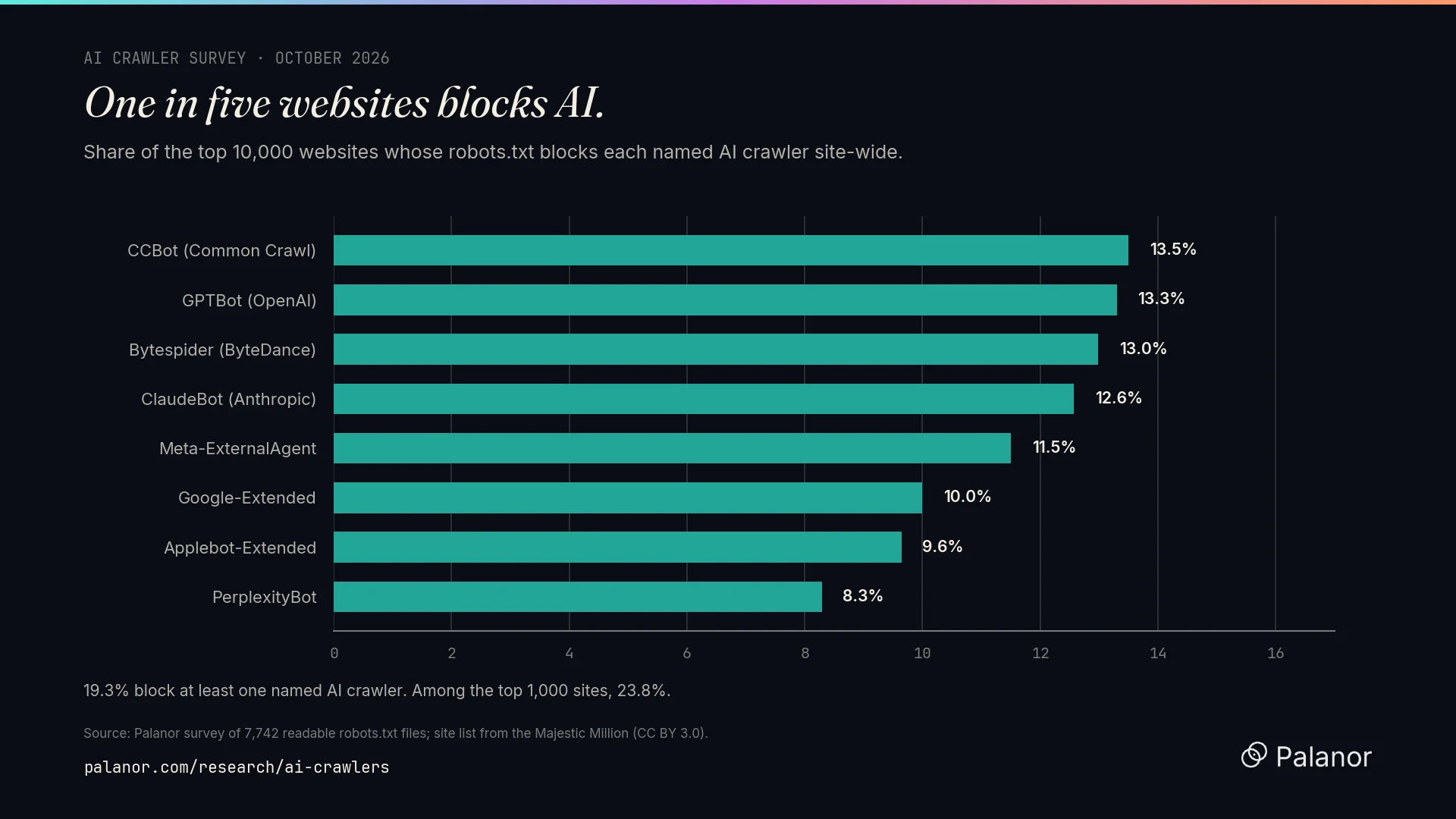 One in five websites now blocks AI.