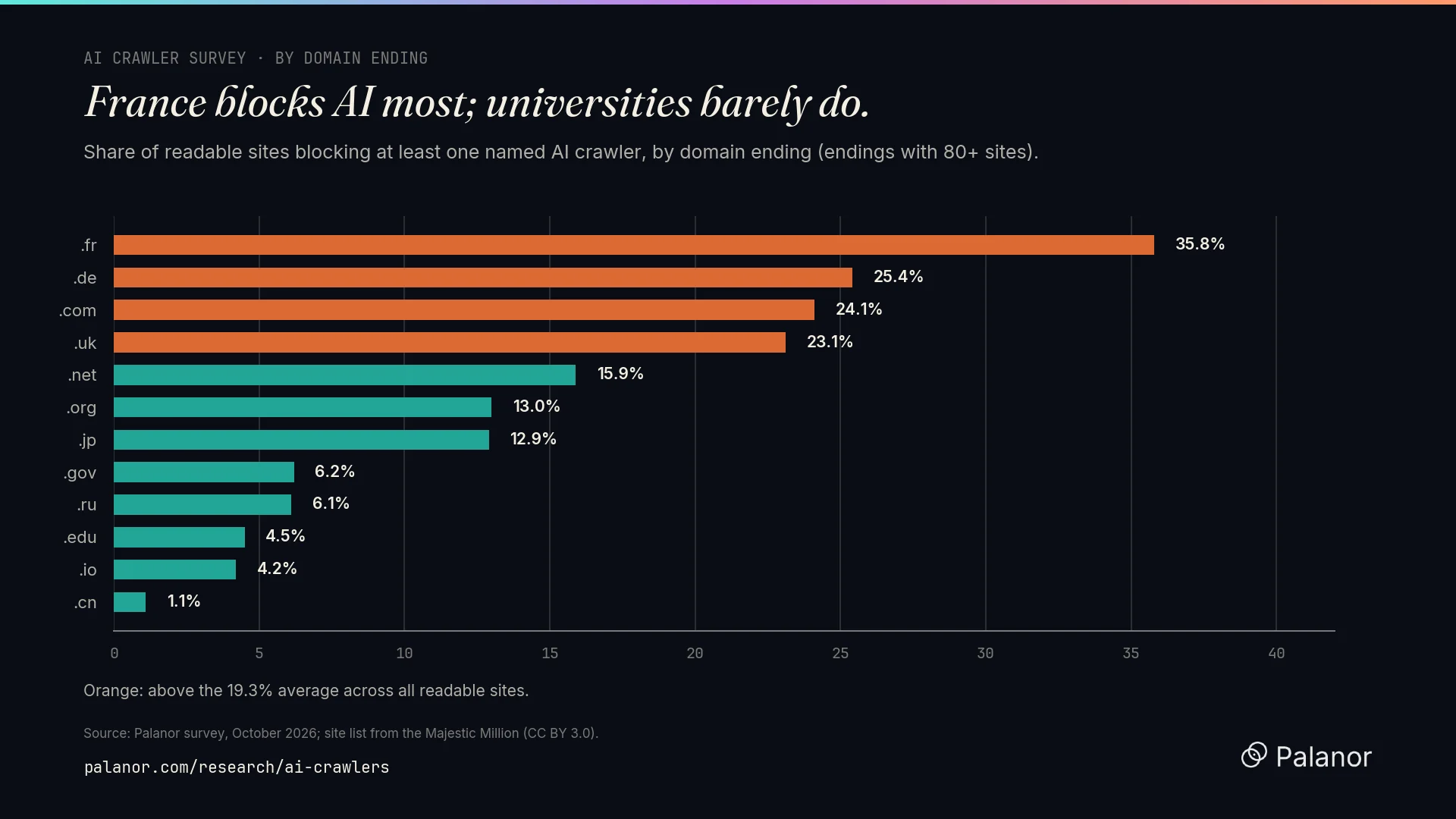 Share of sites blocking at least one named AI crawler, by domain ending.