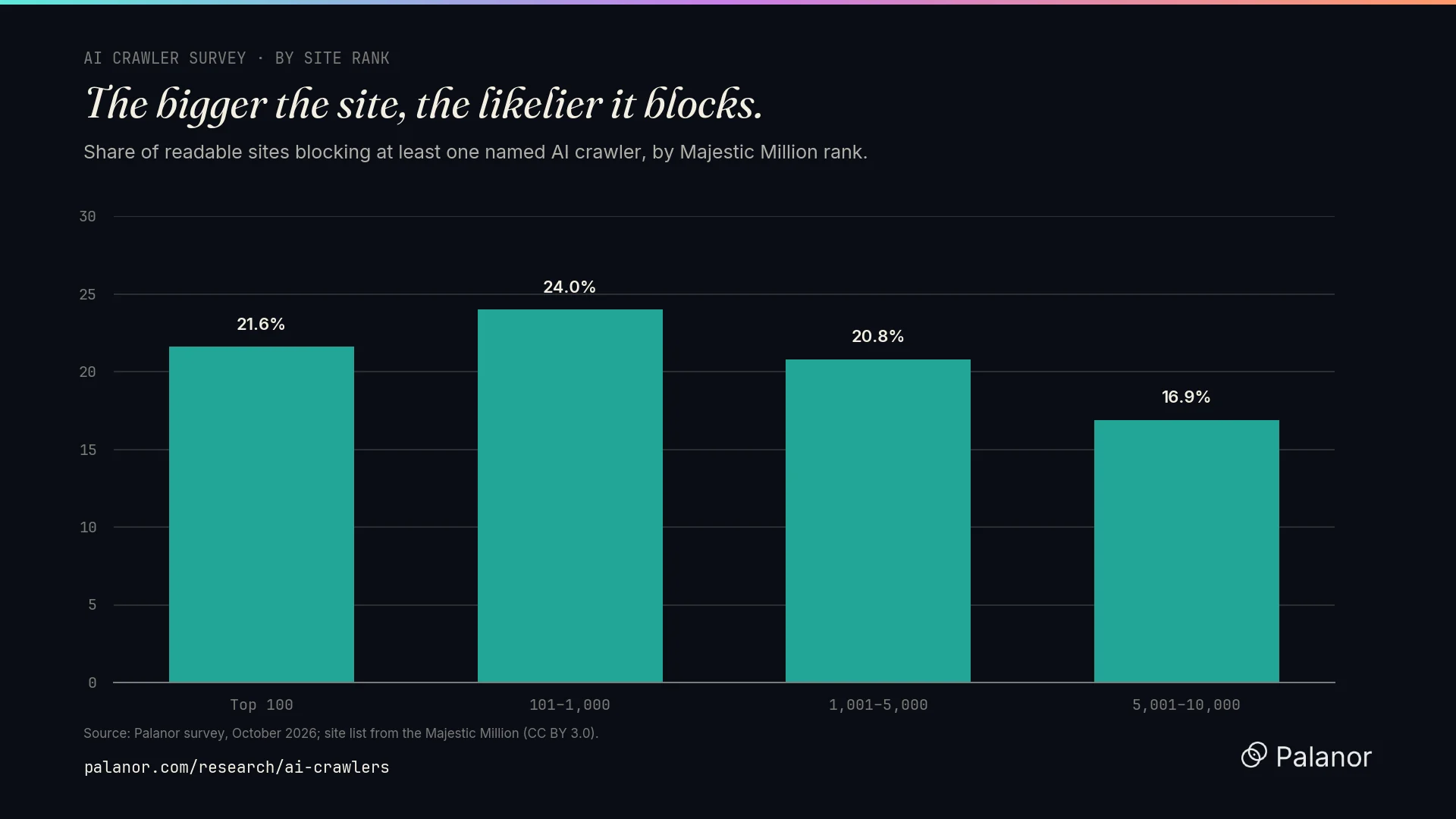 Share of sites blocking at least one named AI crawler, by Majestic Million rank.